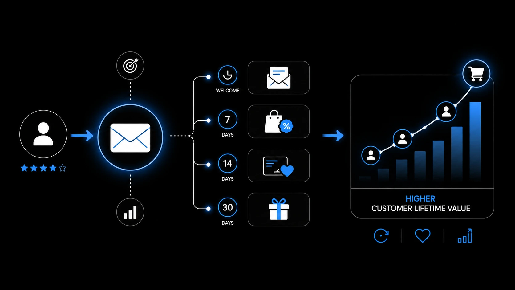 Email marketing strategies to increase customer lifetime value