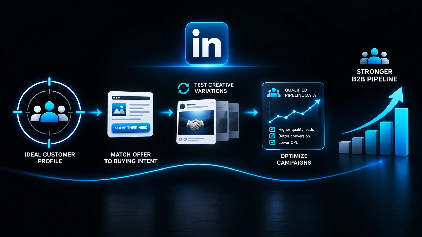 B2B marketing professional analyzing a targeted LinkedIn advertising campaign on a desktop monitor.