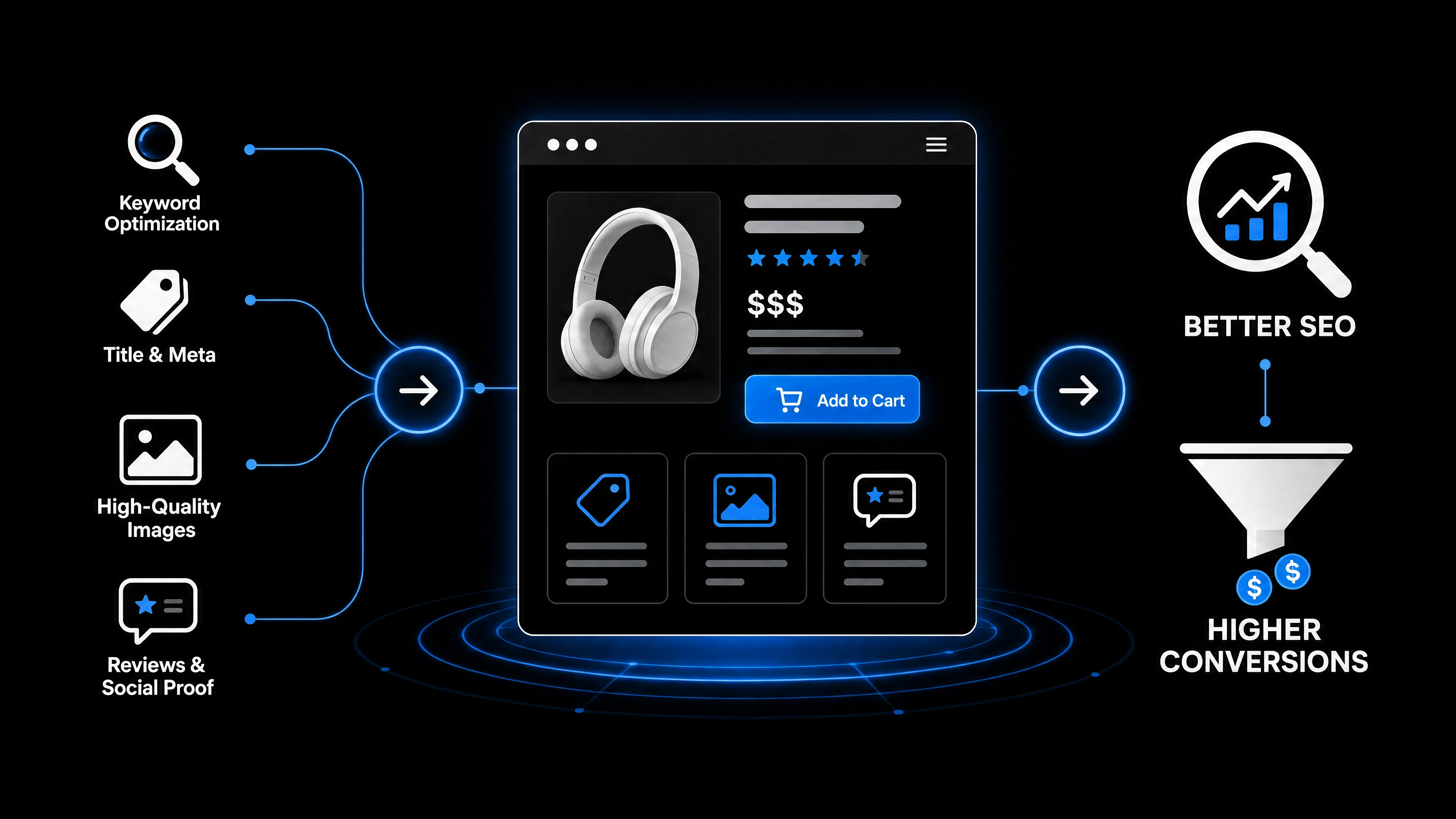Optimized ecommerce product page featuring SEO, product descriptions, customer reviews, technical SEO, and higher conversion strategies