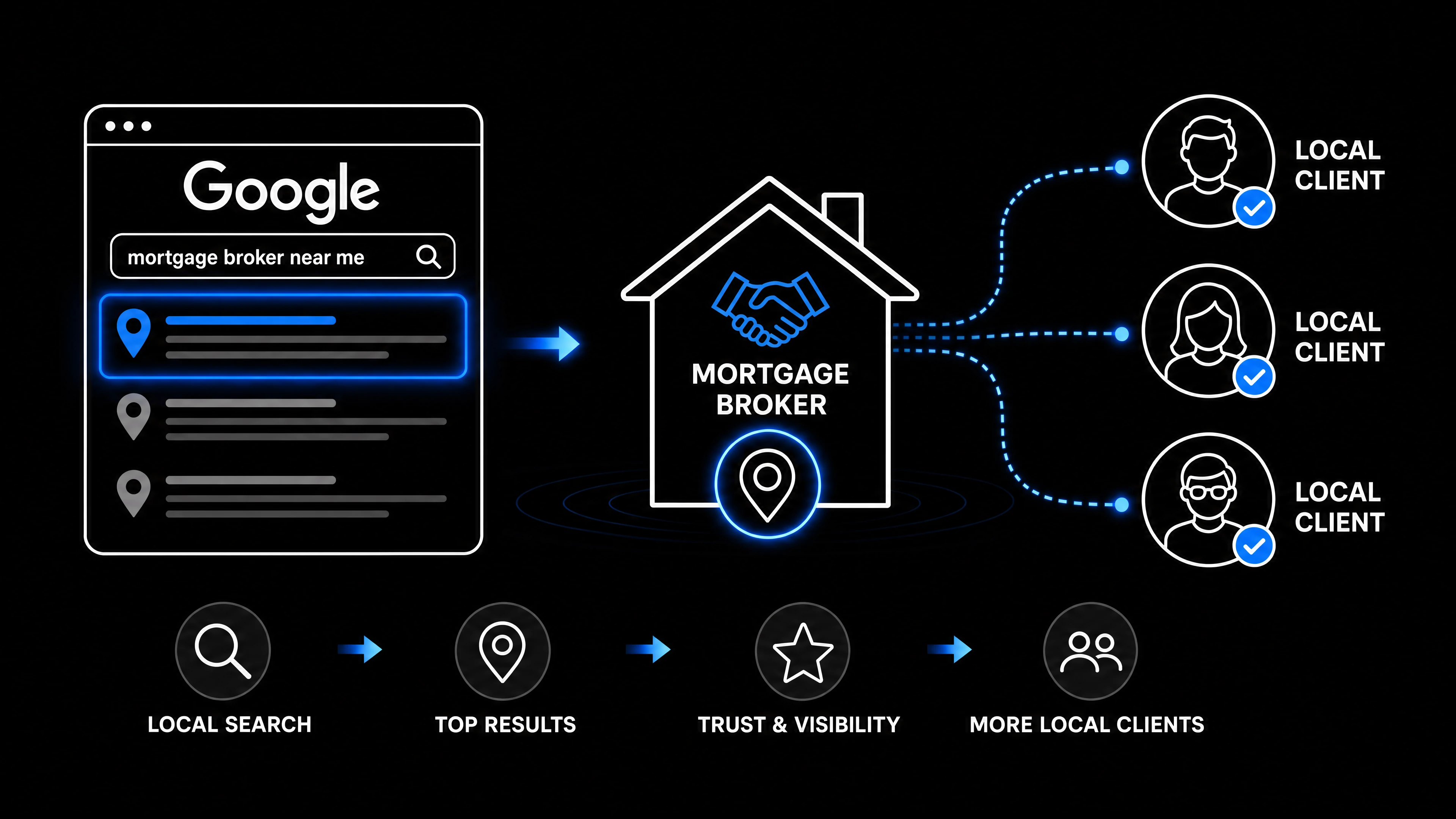 Local SEO strategy for mortgage brokers featuring Google Business Profile, Google Maps optimization, AI search visibility, and mortgage lead generation