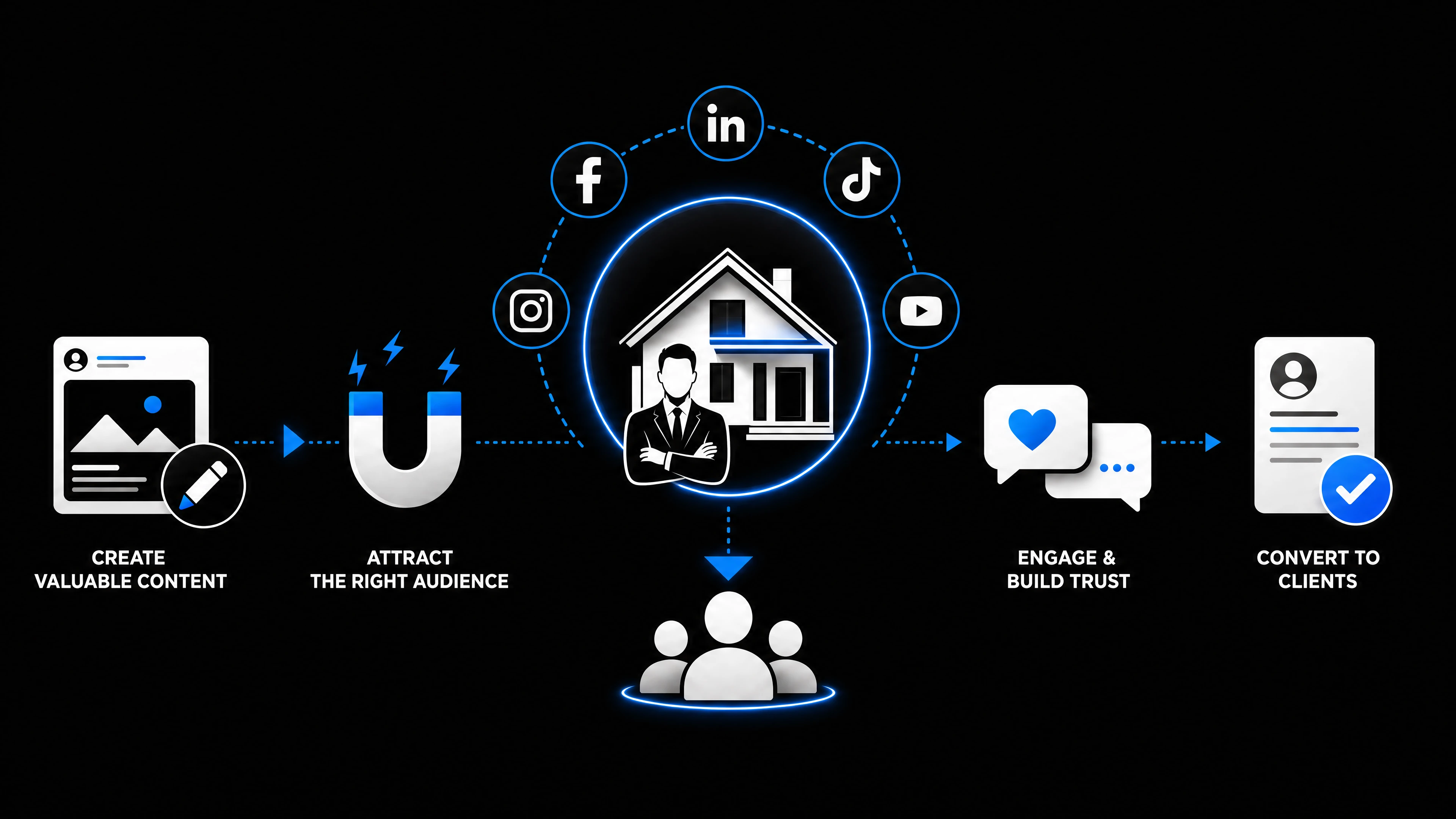 Social media marketing strategy for mortgage brokers featuring Facebook, Instagram, LinkedIn, TikTok, content marketing, and qualified mortgage lead generation