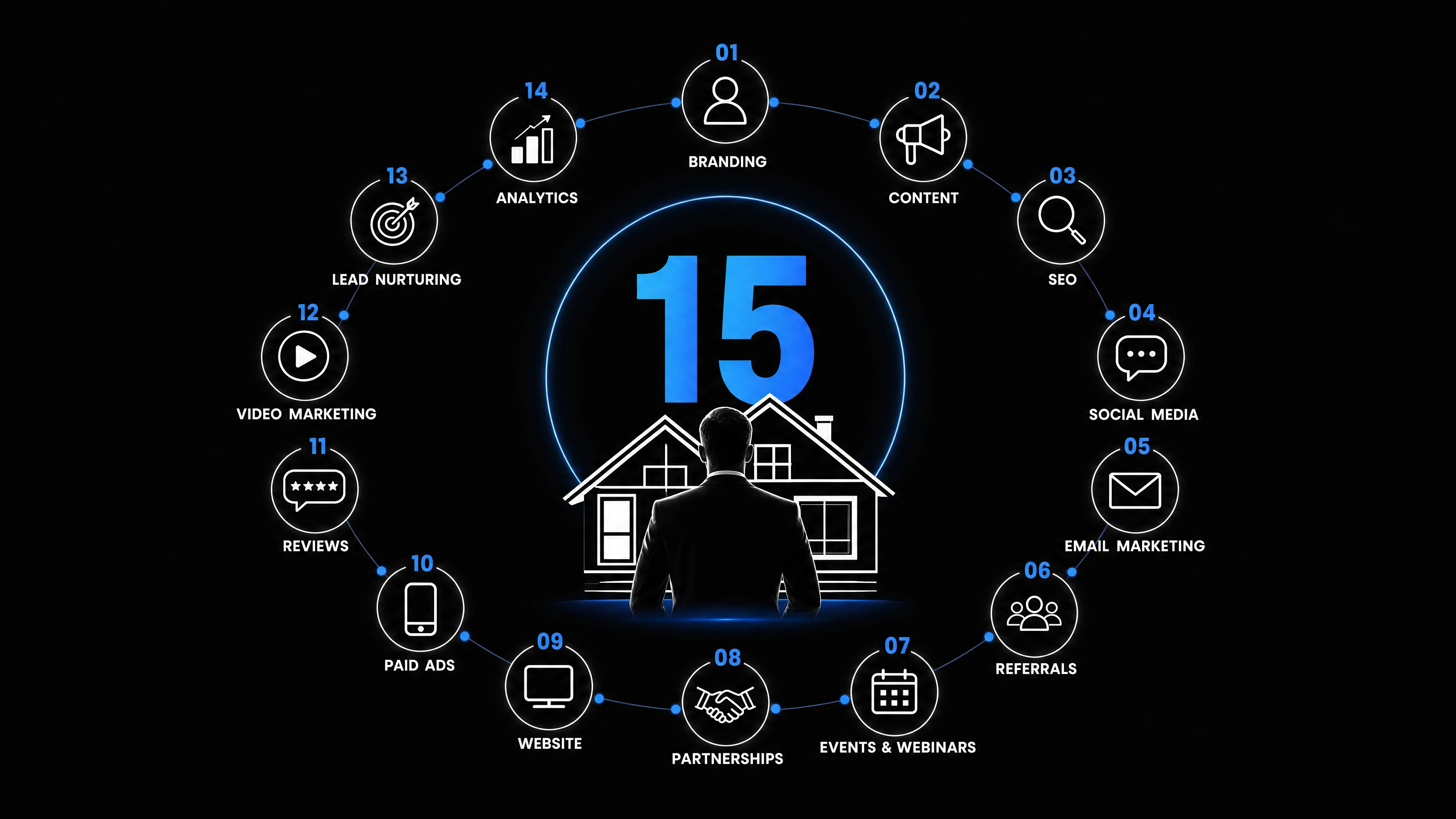 Mortgage broker marketing strategies featuring SEO, Google Ads, Local SEO, content marketing, and mortgage lead generation