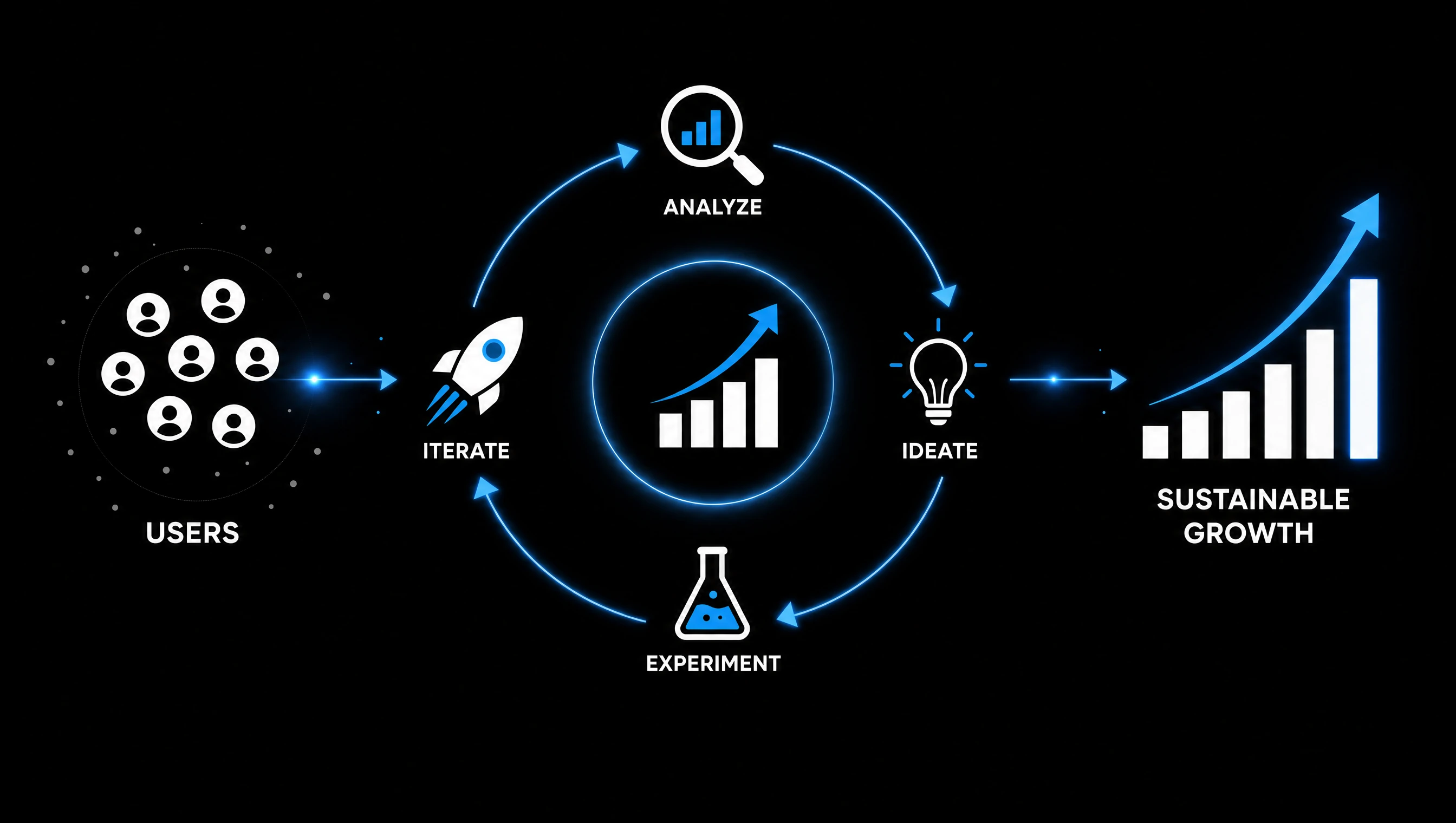 Growth marketing strategy illustrating customer acquisition, conversion optimization, retention, AI automation, and sustainable business growth