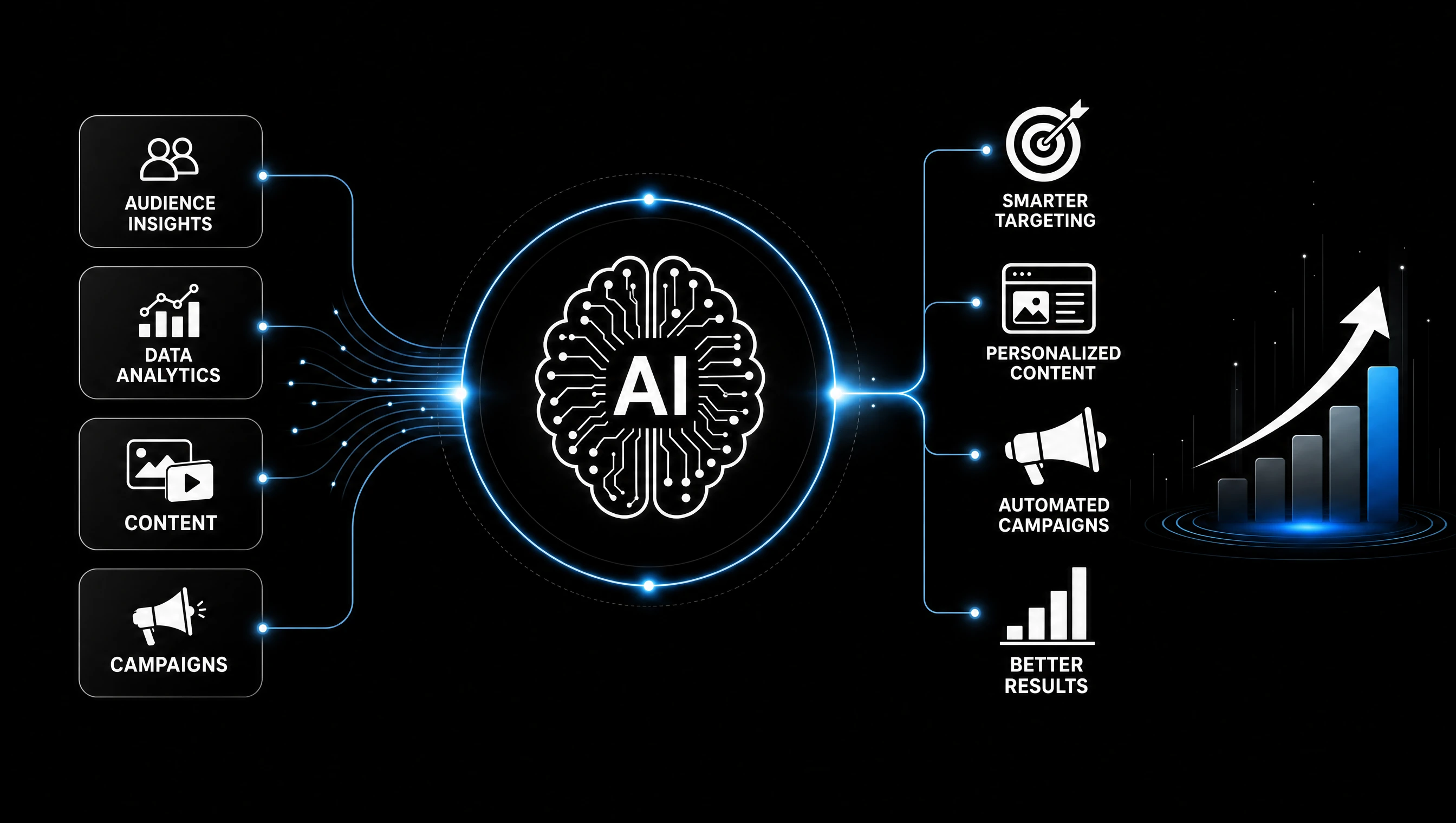 Artificial Intelligence transforming digital marketing through automation, data analytics, SEO, performance marketing, and AI-powered customer engagement
