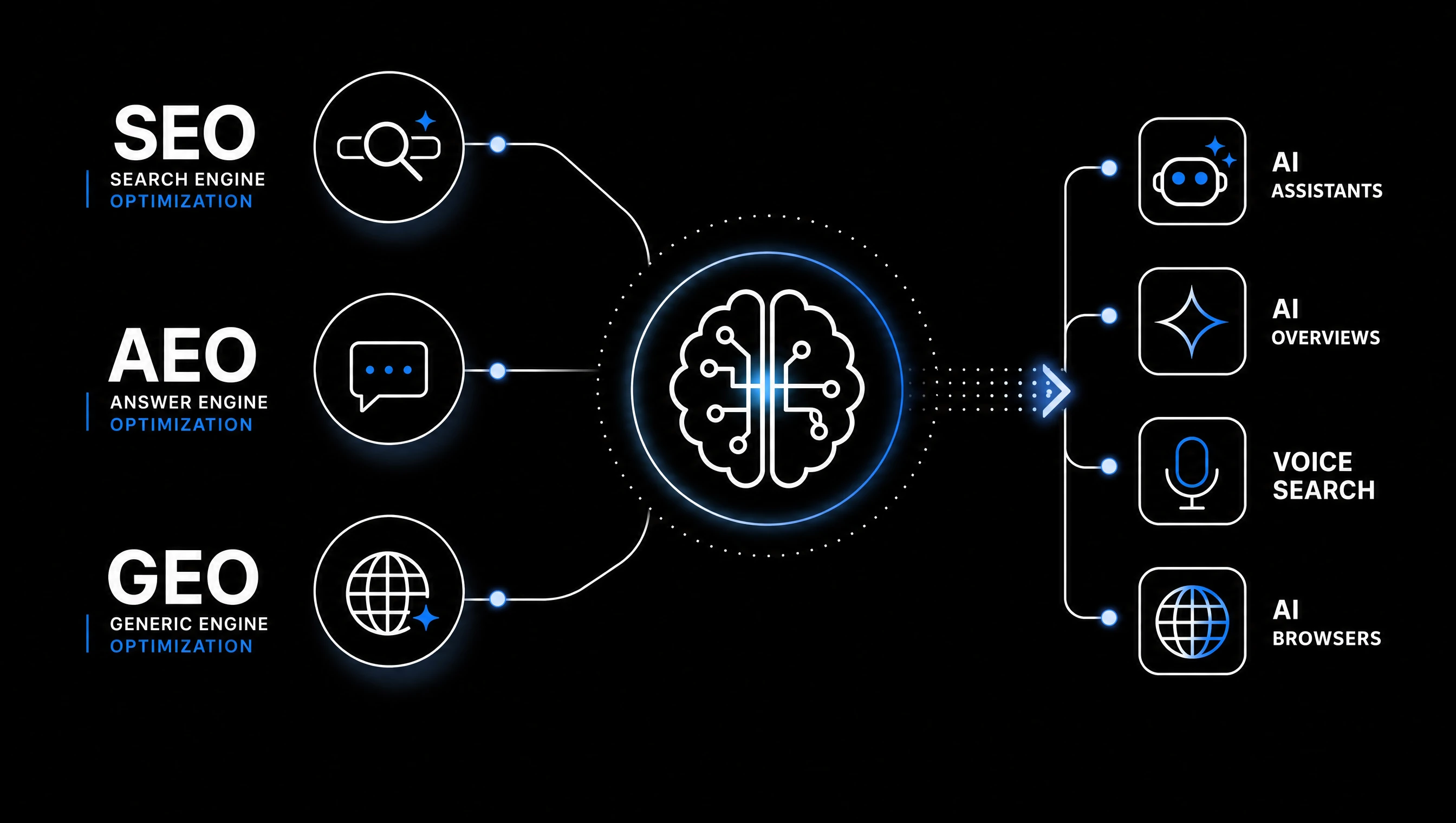 AI-powered search ecosystem illustrating SEO, AEO, GEO, and digital visibility across search engines and generative AI platforms