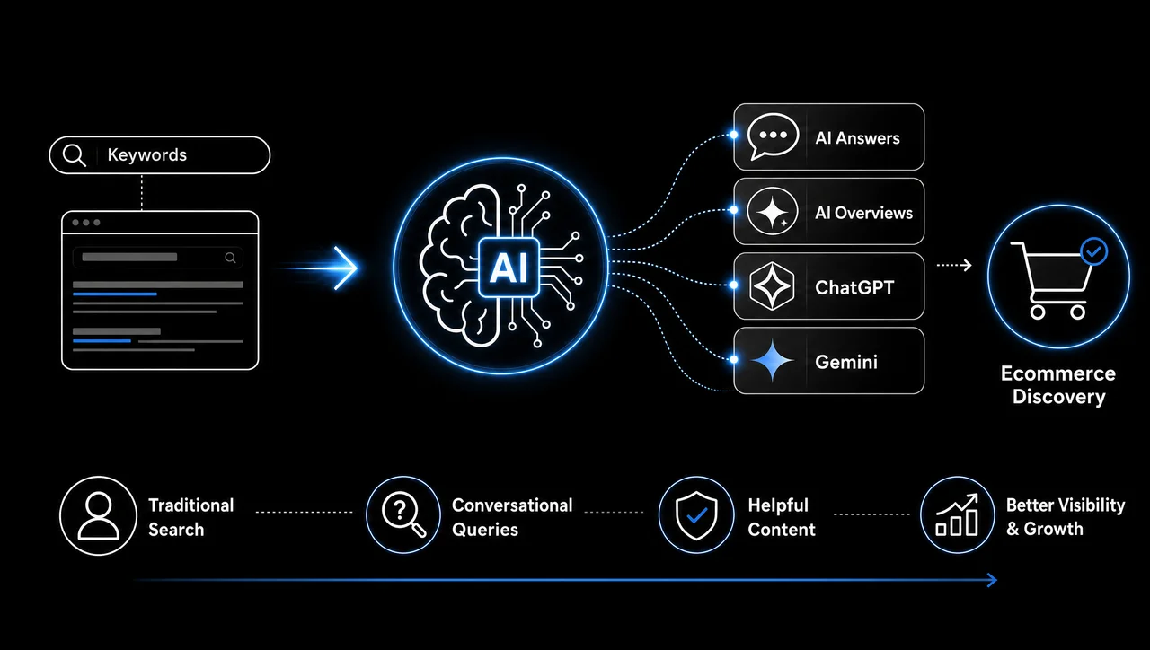 AI-powered ecommerce SEO strategy featuring conversational search, structured data, product page optimization, and AI search visibility