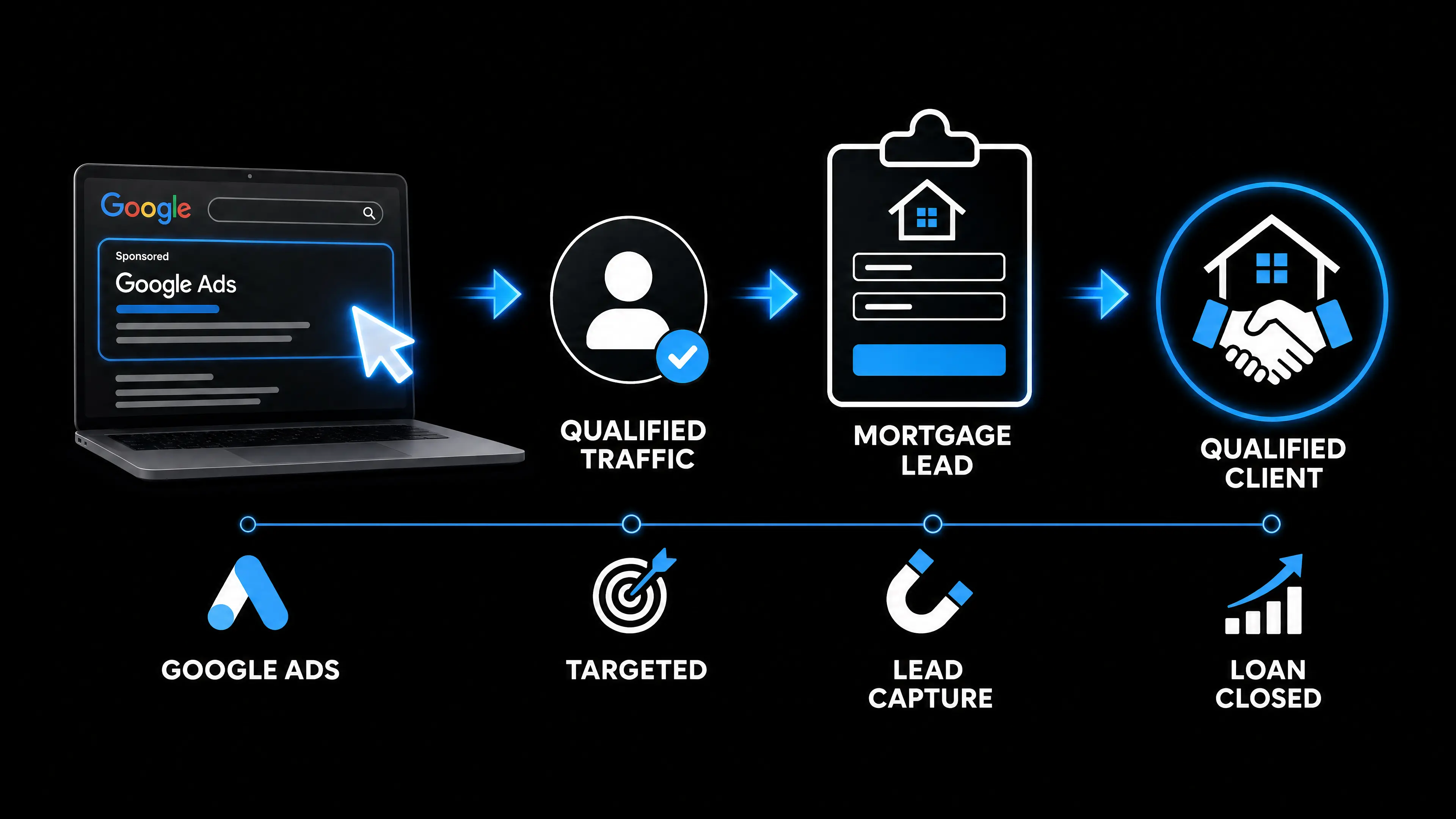 Mortgage marketing professional reviewing Google Ads while a homebuyer researches mortgage options online.